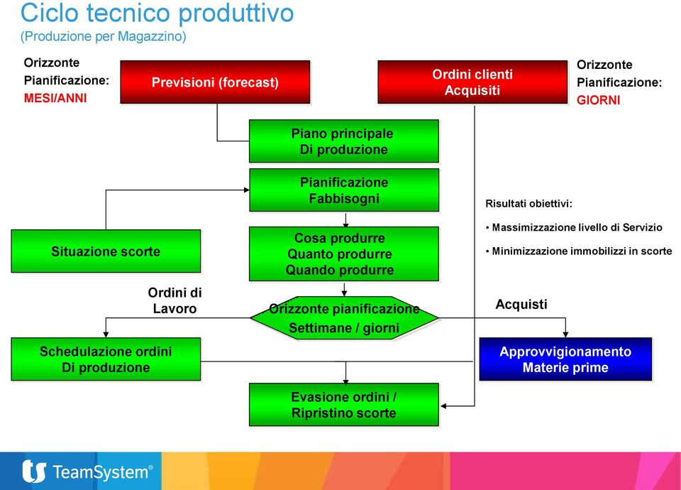 Pianificazione Fabbisogni Cosa produrre Quanto produrre Quando produrre Orizzonte pianificazione Settimane / giorni Evasione ordini /