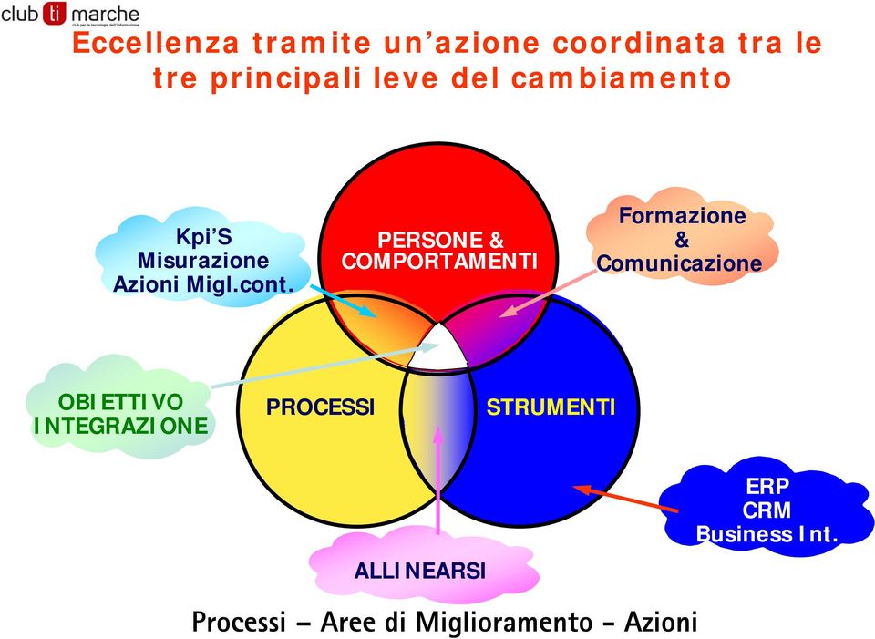 PERSONE & COMPORTAMENTI Formazione & Comunicazione OBIETTIVO INTEGRAZIONE