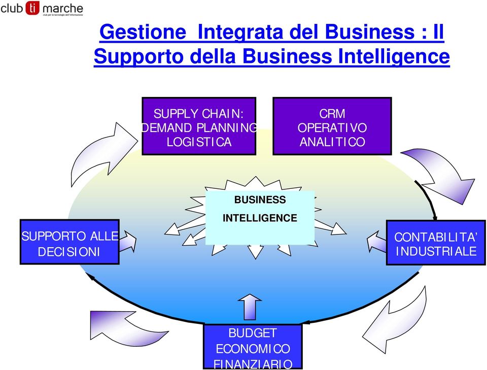 LOGISTICA CRM OPERATIVO ANALITICO SUPPORTO ALLE DECISIONI