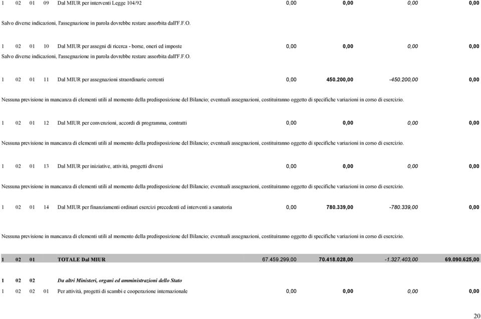 f.o. 1 02 01 11 Dal MIUR per assegnazioni straordinarie correnti 0,00 450.200,00-450.