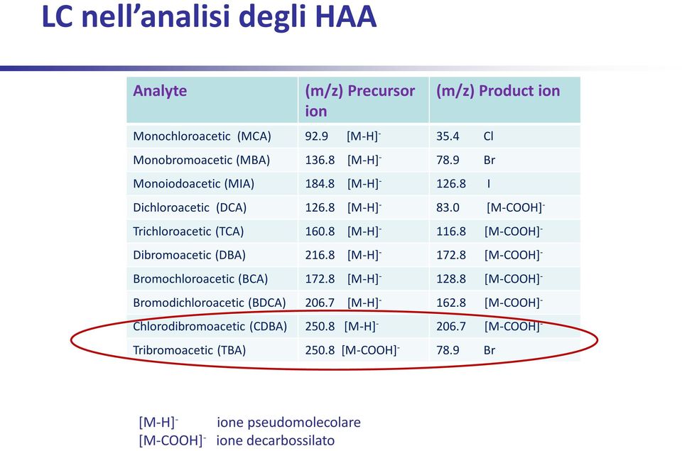 8 [M-CH] - Dibromoacetic (DBA) 216.8 [M-H] - 172.8 [M-CH] - Bromochloroacetic (BCA) 172.8 [M-H] - 128.8 [M-CH] - Bromodichloroacetic (BDCA) 206.