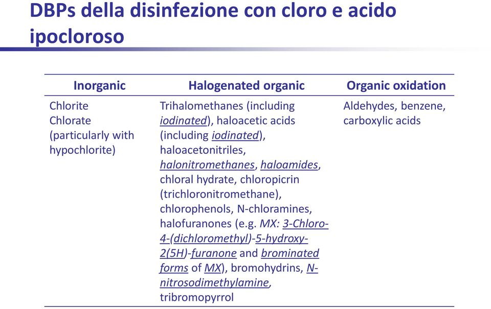 haloamides, chloral hydrate, chloropicrin (trichloronitromethane), chlorophenols, N-chloramines, halofuranones (e.g.
