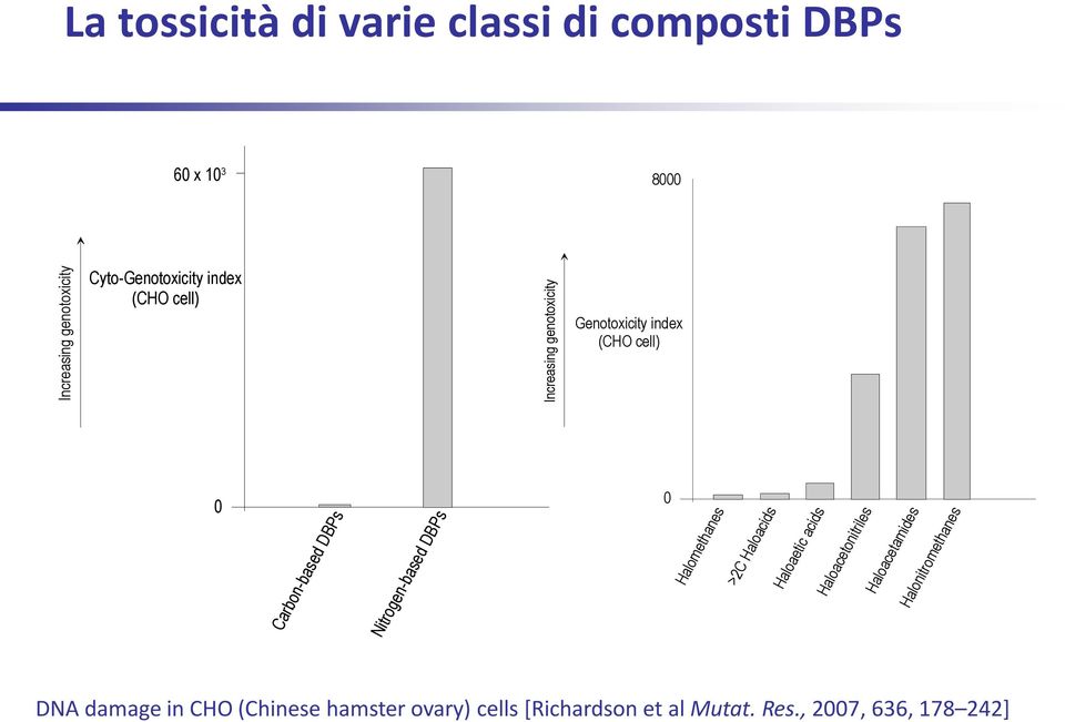 DBPs Nitrogen-based DBPs 0 Halomethanes >2C Haloacids Haloaetic acids Haloacetonitriles