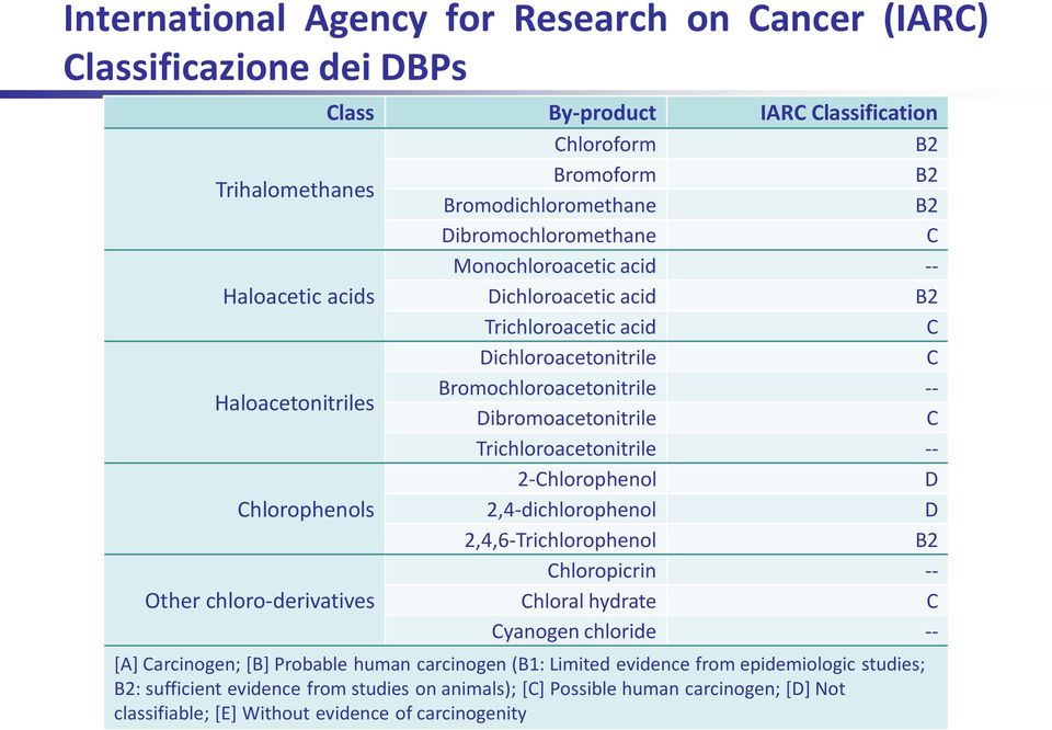 C Trichloroacetonitrile -- 2-Chlorophenol D Chlorophenols 2,4-dichlorophenol D 2,4,6-Trichlorophenol B2 Chloropicrin -- ther chloro-derivatives Chloral hydrate C Cyanogen chloride -- [A] Carcinogen;