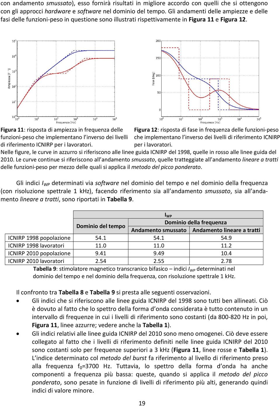 Figura 11: risposta di ampiezza in frequenza delle funzioni-peso che implementano l inverso dei livelli di riferimento ICNIRP per i lavoratori.