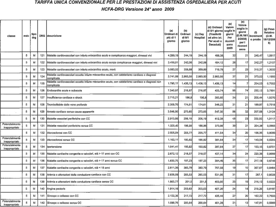 18 244,19 244,19 488,38 32 21 245,47 1,5817 5 M 122 Malattie cardiovascolari con infarto miocardico acuto senza complicanze maggiori, dimessi vivi 3.