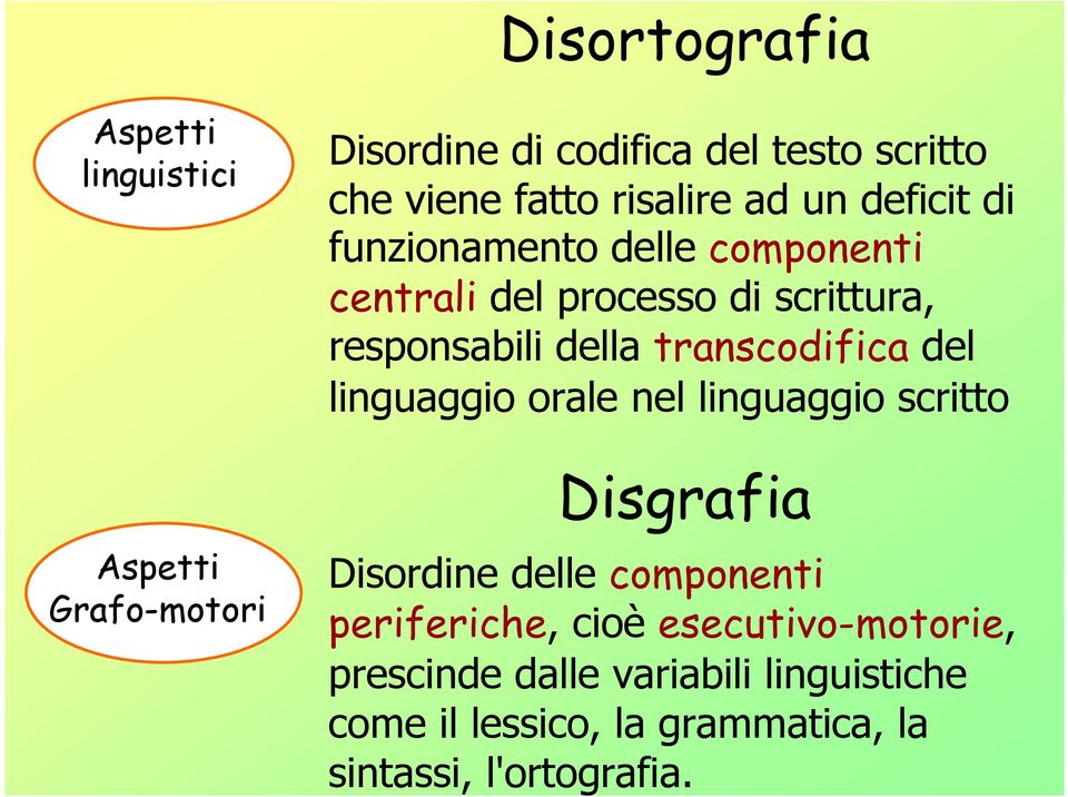 transcodifica del linguaggio orale nel linguaggio scritto Disgrafia Disordine delle componenti periferiche, cioè