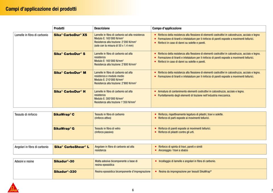 4 mm) Rinforzo della resistenza alla flessione di elementi costruttivi in calcestruzzo, acciaio e legno Formazione di tiranti e intelaiature per il rinforzo di pareti esposte a movimenti tellurici.