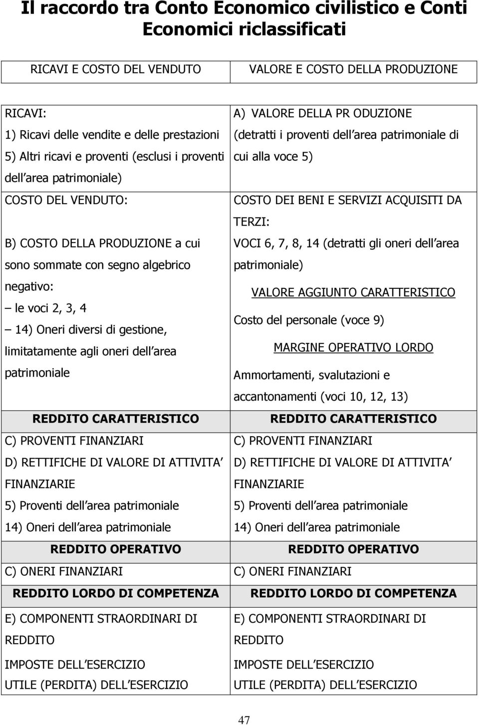 ACQUISITI DA TERZI: B) COSTO DELLA PRODUZIONE a cui VOCI 6, 7, 8, 14 (detratti gli oneri dell area sono sommate con segno algebrico patrimoniale) negativo: VALORE AGGIUNTO CARATTERISTICO le voci 2,