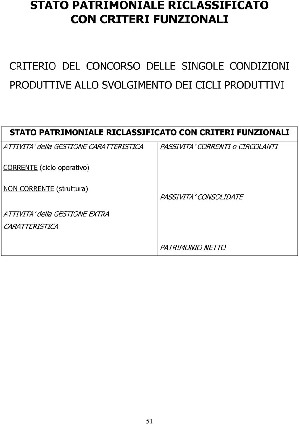 FUNZIONALI ATTIVITA della GESTIONE CARATTERISTICA PASSIVITA CORRENTI o CIRCOLANTI CORRENTE (ciclo