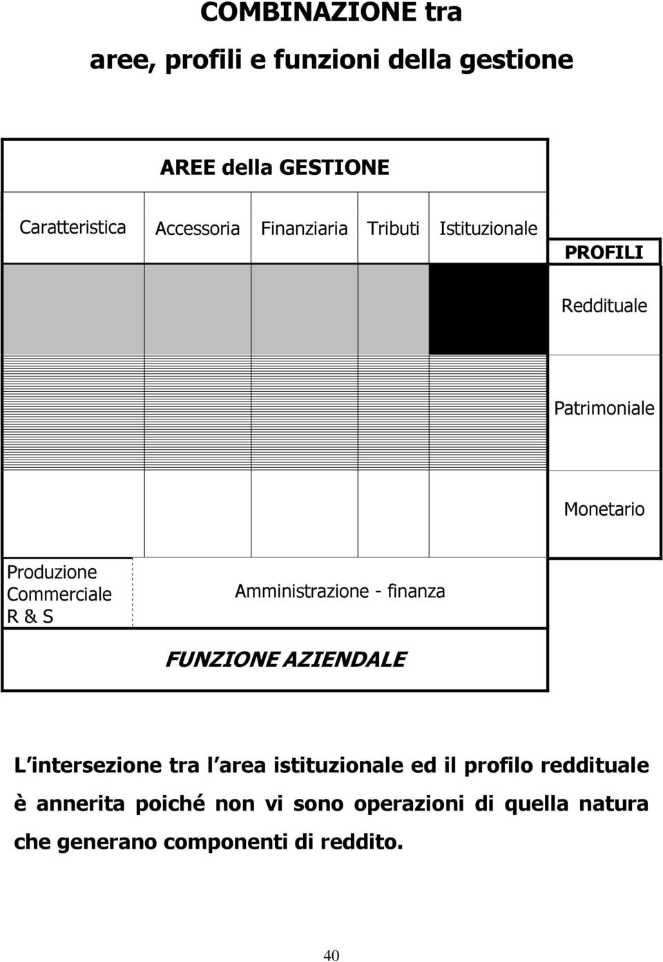 S Amministrazione - finanza FUNZIONE AZIENDALE L intersezione tra l area istituzionale ed il profilo