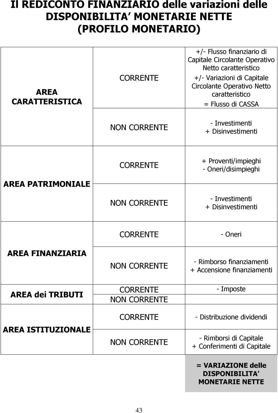 + Proventi/impieghi - Oneri/disimpieghi - Investimenti + Disinvestimenti AREA FINANZIARIA AREA dei TRIBUTI AREA ISTITUZIONALE CORRENTE NON CORRENTE CORRENTE NON CORRENTE CORRENTE NON CORRENTE