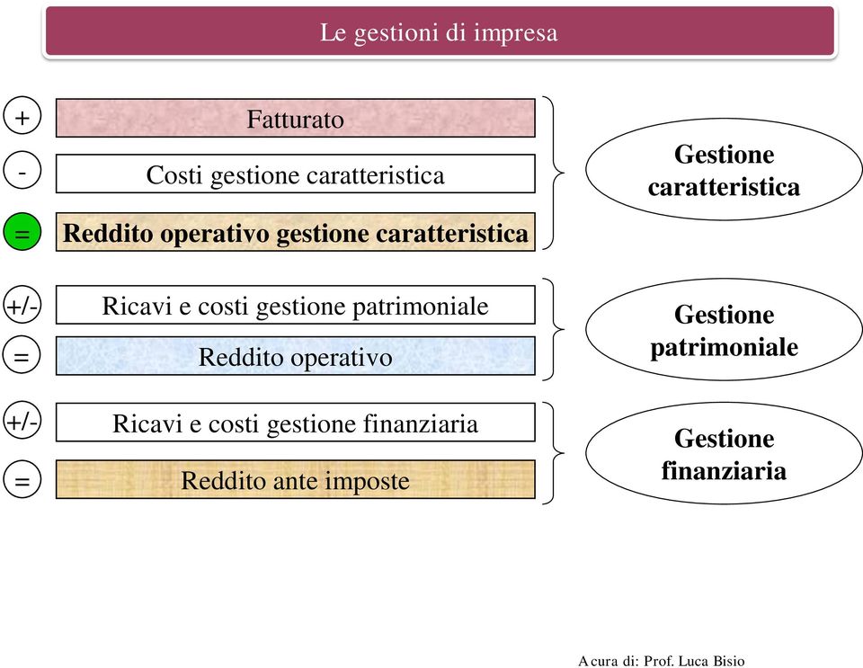 gestione patrimoniale Reddito operativo Ricavi e costi gestione finanziaria