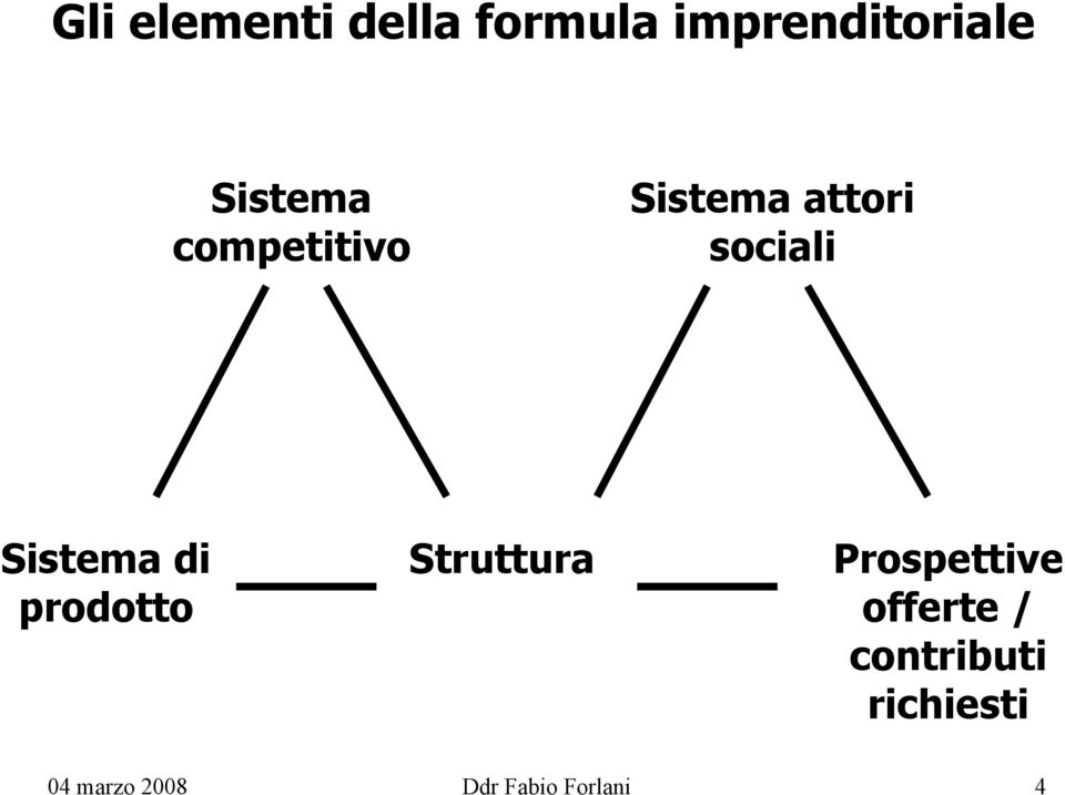 Sistema di prodotto Struttura Prospettive