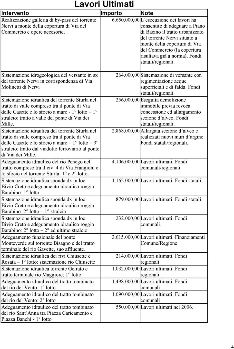 di Bacino il tratto urbanizzato del torrente Nervi situato a monte della copertura di Via del Commercio (la copertura risultava già a norma). Fondi statali/regionali.