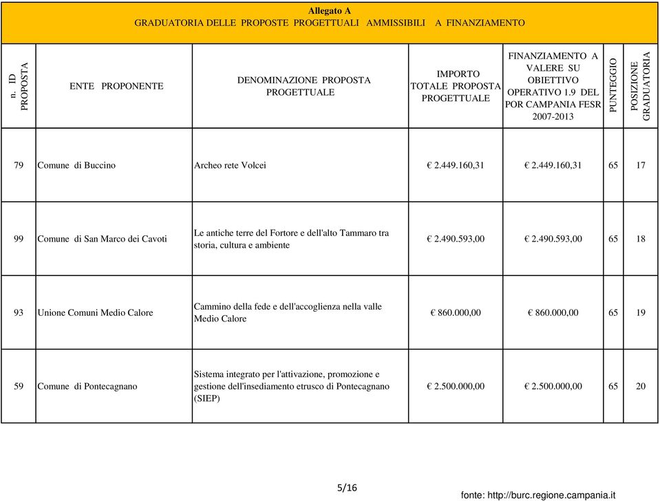 593,00 2.490.593,00 65 18 93 Unione Comuni Medio Calore Cammino della fede e dell'accoglienza nella valle Medio Calore 860.000,00 860.