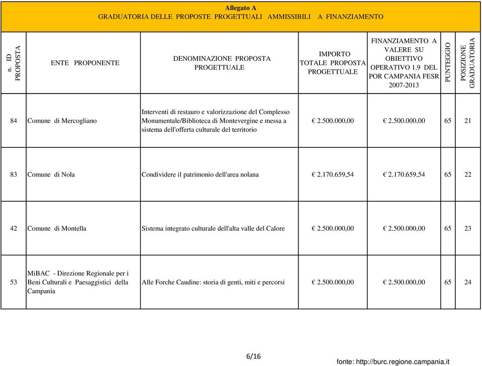 000,00 2.500.000,00 65 21 83 Comune di Nola Condividere il patrimonio dell'area nolana 2.170.