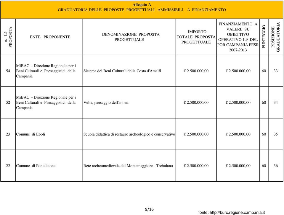 000,00 2.500.000,00 60 33 52 Velia, paesaggio dell'anima 2.500.000,00 2.500.000,00 60 34 23 Comune di Eboli Scuola didattica di restauro archeologico e conservativo 2.