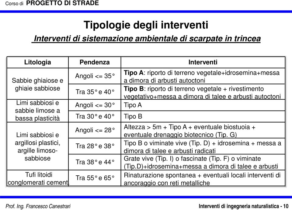 Pendenza Angoli <= 35 Tra 35 e 40 Angoli <= 30 Tra 30 e 40 Angoli <= 28 Tra 28 e 38 Tra 38 e 44 Tra 55 e 65 Interventi Tipo A: riporto di terreno vegetale+idrosemina+messa a dimora di arbusti