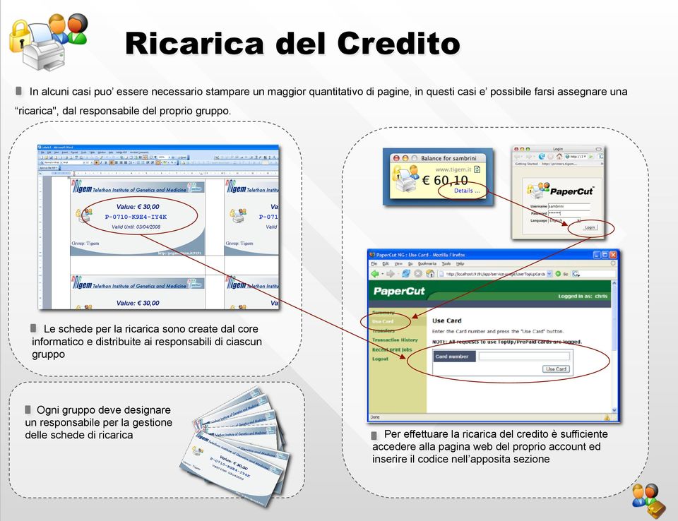 Le schede per la ricarica sono create dal core informatico e distribuite ai responsabili di ciascun gruppo Ogni gruppo deve