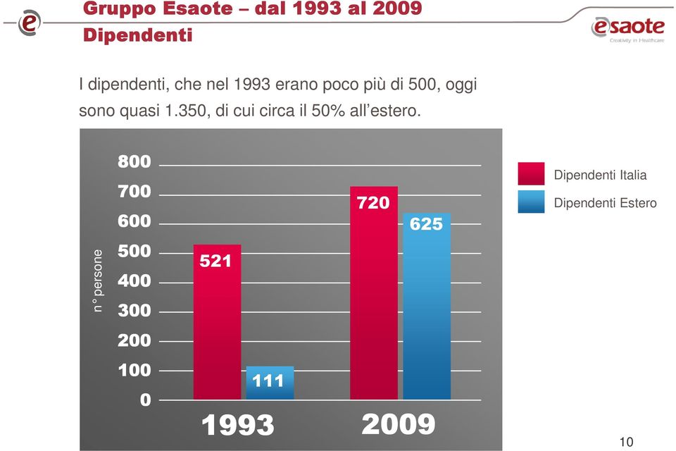 350, di cui circa il 50% all estero.