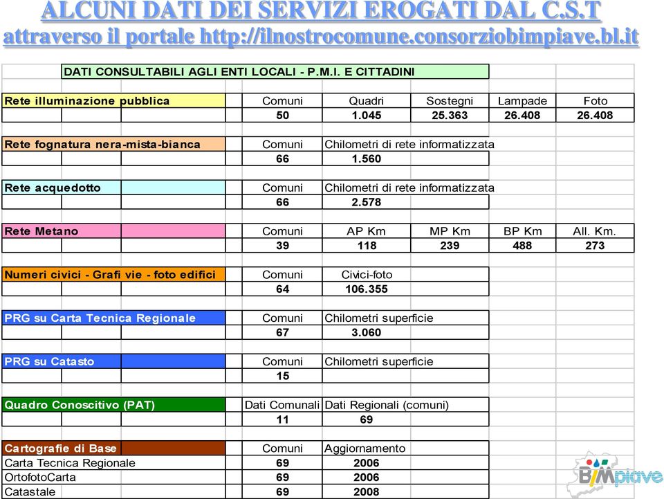 408 Rete fognatura nera-mista-bianca Comuni Chilometri di rete informatizzata 66 1.560 Rete acquedotto Comuni Chilometri di rete informatizzata 66 2.578 Rete Metano Comuni AP Km 