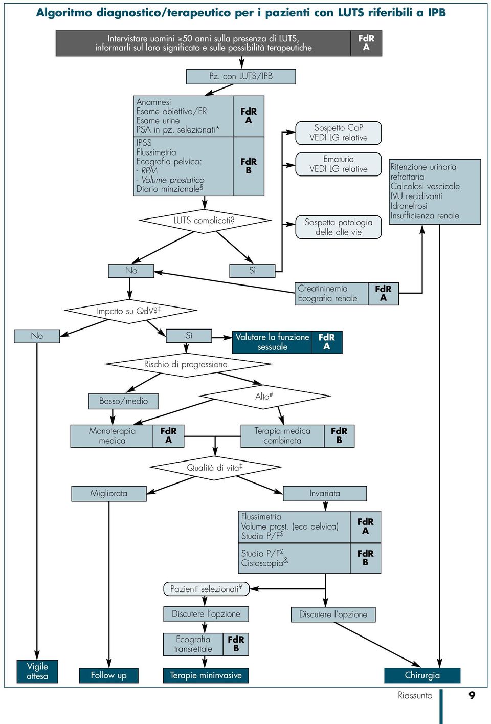 FdR FdR Sospetto CaP VEDI LG relative Ematuria VEDI LG relative Sospetta patologia delle alte vie Ritenzione urinaria refrattaria Calcolosi vescicale IVU recidivanti Idronefrosi Insufficienza renale