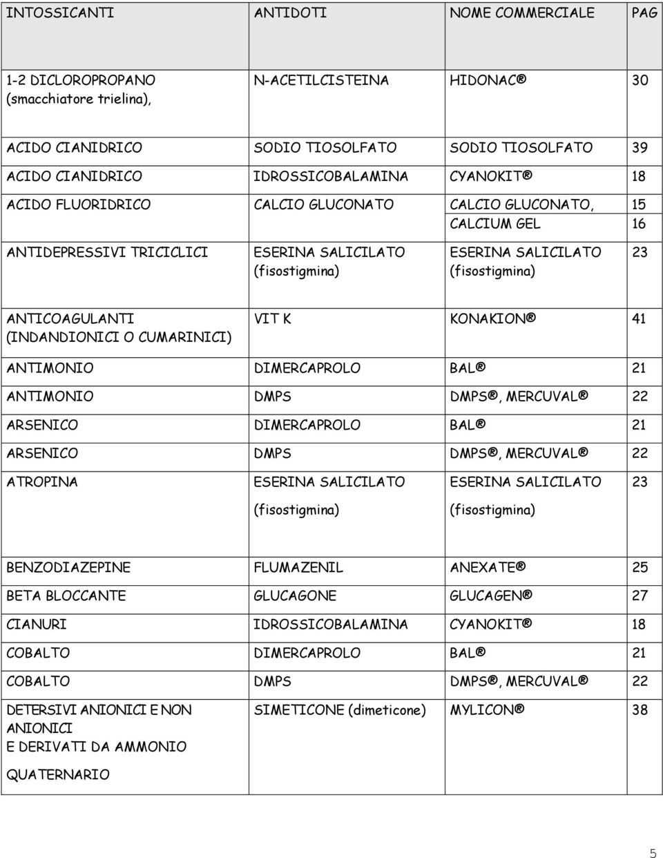 ANTICOAGULANTI (INDANDIONICI O CUMARINICI) VIT K KONAKION 41 ANTIMONIO DIMERCAPROLO BAL 21 ANTIMONIO DMPS DMPS, MERCUVAL 22 ARSENICO DIMERCAPROLO BAL 21 ARSENICO DMPS DMPS, MERCUVAL 22 ATROPINA