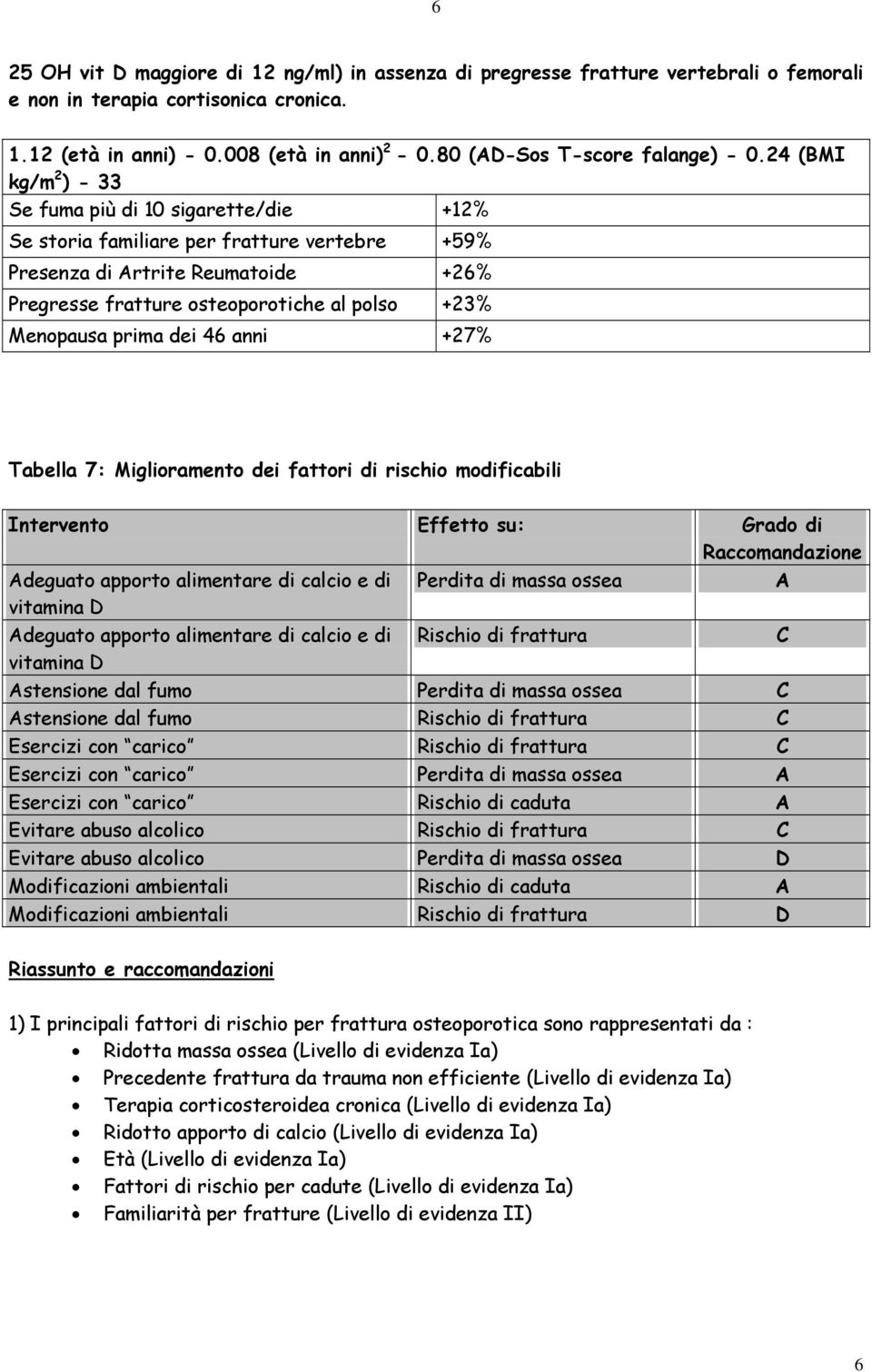 24 (BMI kg/m 2 ) - 33 Se fuma più di 10 sigarette/die +12% Se storia familiare per fratture vertebre +59% Presenza di Artrite Reumatoide +26% Pregresse fratture osteoporotiche al polso +23% Menopausa