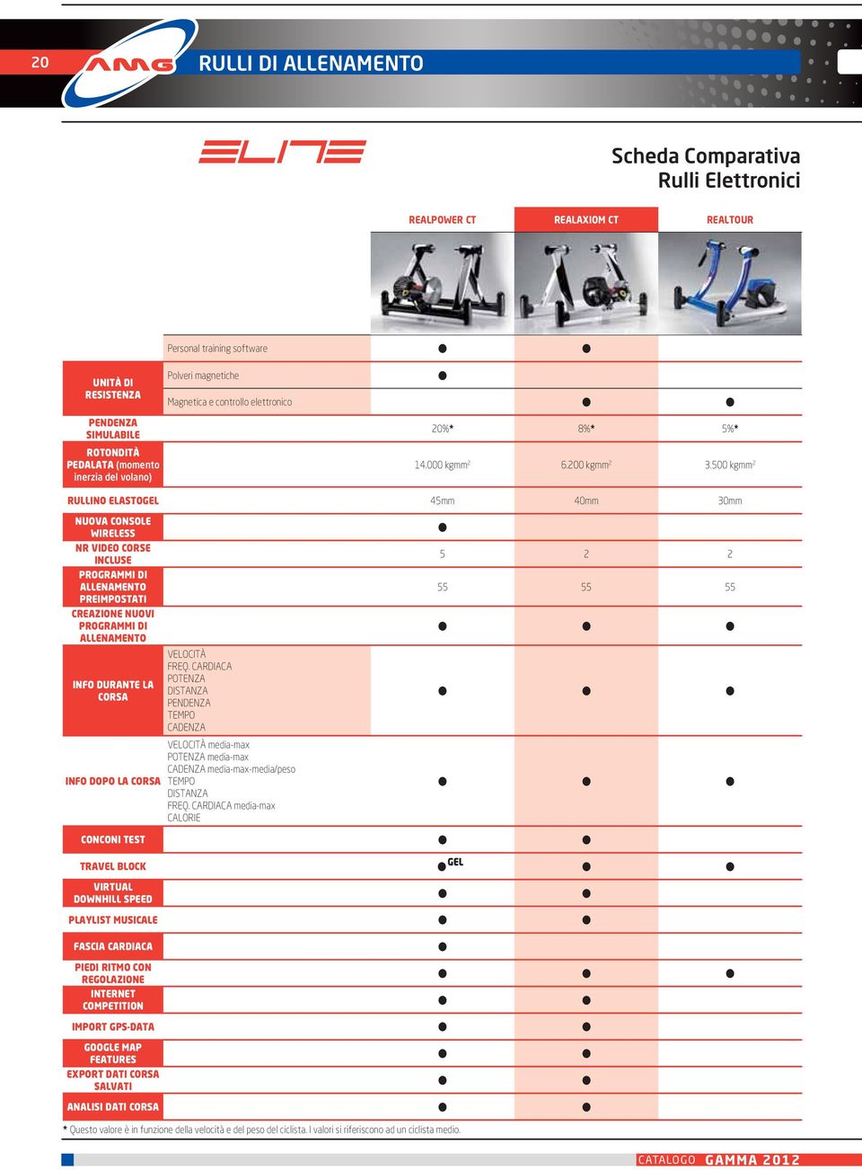 500 kgmm 2 RULLINO ELASTOGEL 45mm 40mm 30mm NUOVA CONSOLE WIRELESS NR VIDEO CORSE INCLUSE 5 2 2 PROGRAMMI DI ALLENAMENTO 55 55 55 PREIMPOSTATI CREAZIONE NUOVI PROGRAMMI DI ALLENAMENTO INFO DURANTE LA