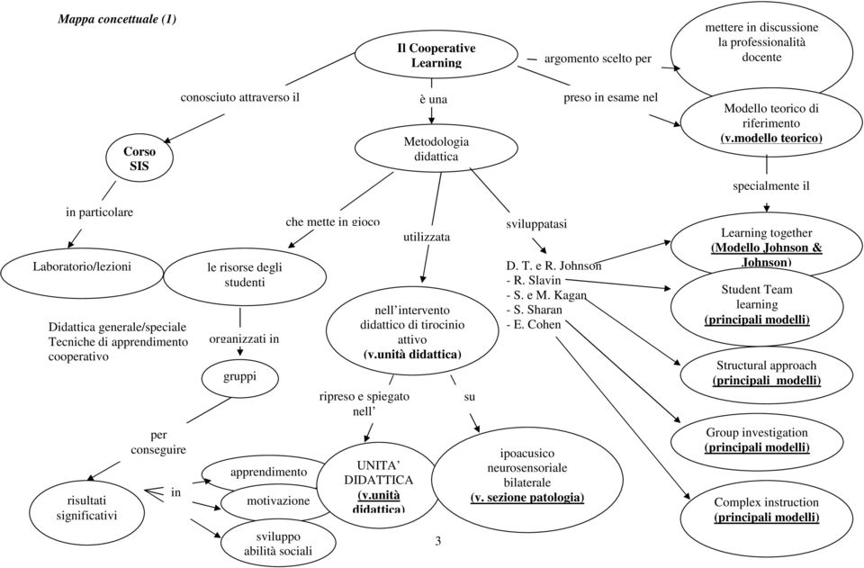 modello teorico) specialmente il in particolare Laboratorio/lezioni Didattica generale/speciale Tecniche di apprendimento cooperativo risultati significativi per conseguire in le risorse degli