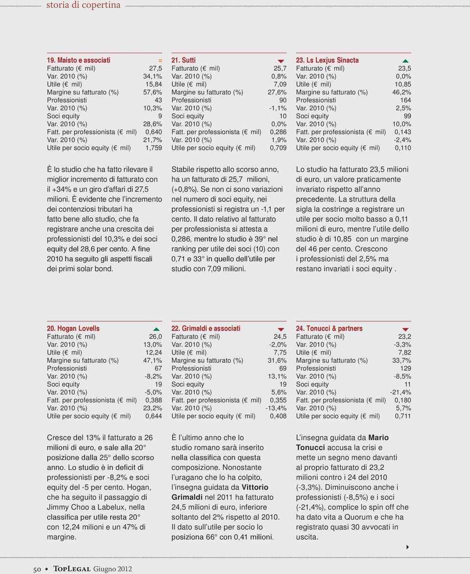 per professionista ( mil) 0,286 1,9% Utile per socio equity ( mil) 0,709 23.