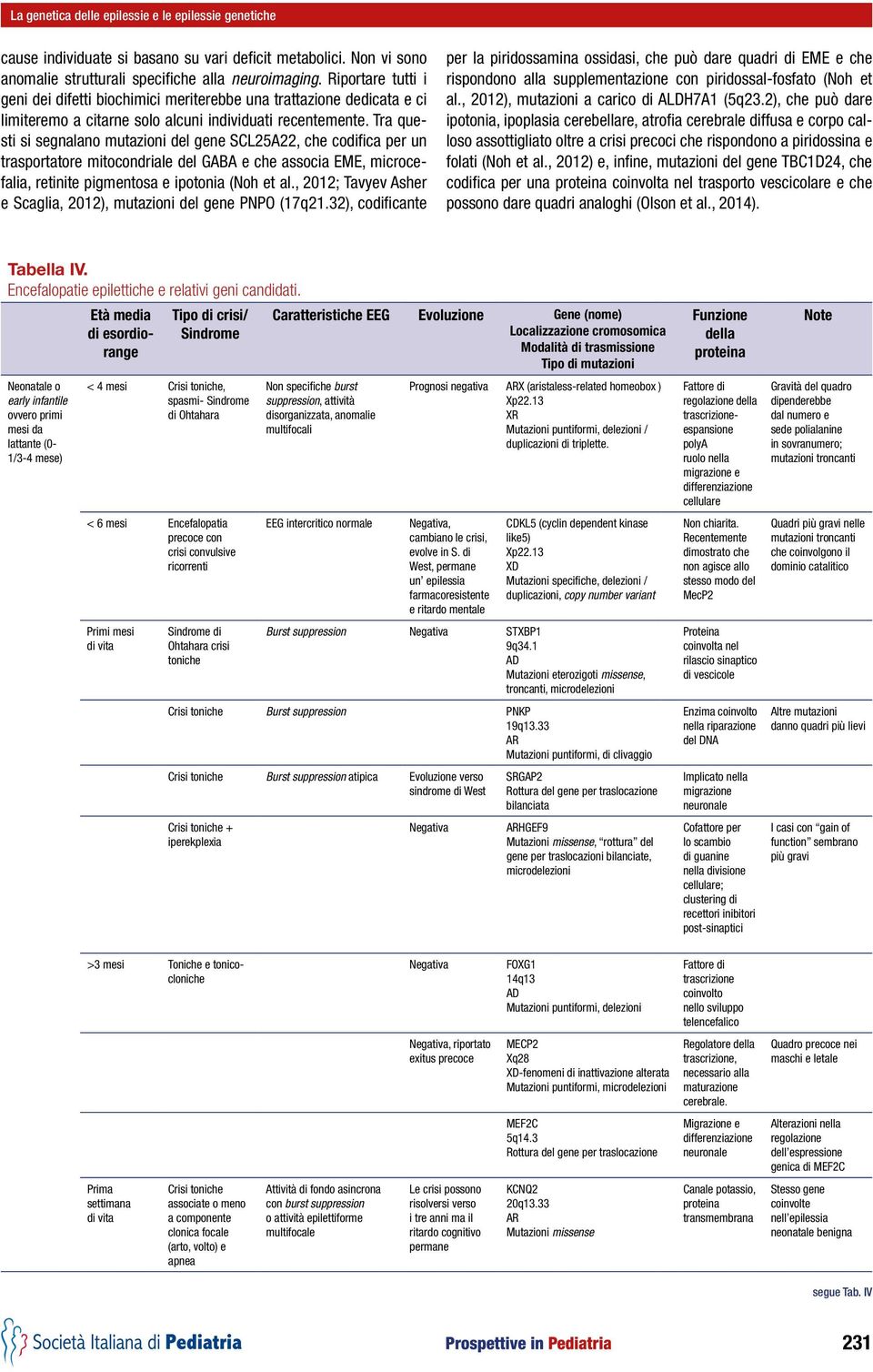 Tra questi si segnalano mutazioni del gene SCL25A22, che codifica per un trasportatore mitocondriale del GABA e che associa EME, microcefalia, retinite pigmentosa e ipotonia (Noh et al.