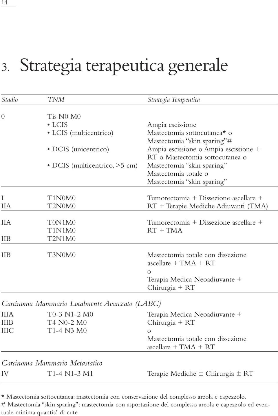 Dissezione ascellare + IIA T2N0M0 RT + Terapie Mediche Adiuvanti (TMA) IIA T0N1M0 Tumorectomia + Dissezione ascellare + T1N1M0 RT + TMA IIB T2N1M0 IIB T3N0M0 Mastectomia totale con dissezione