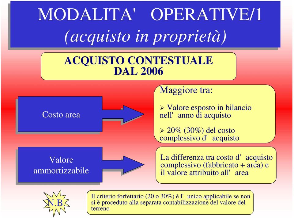 differenza tra costo d'acquisto complessivo (fabbricato + area) e il valore attribuito all'area N.B.