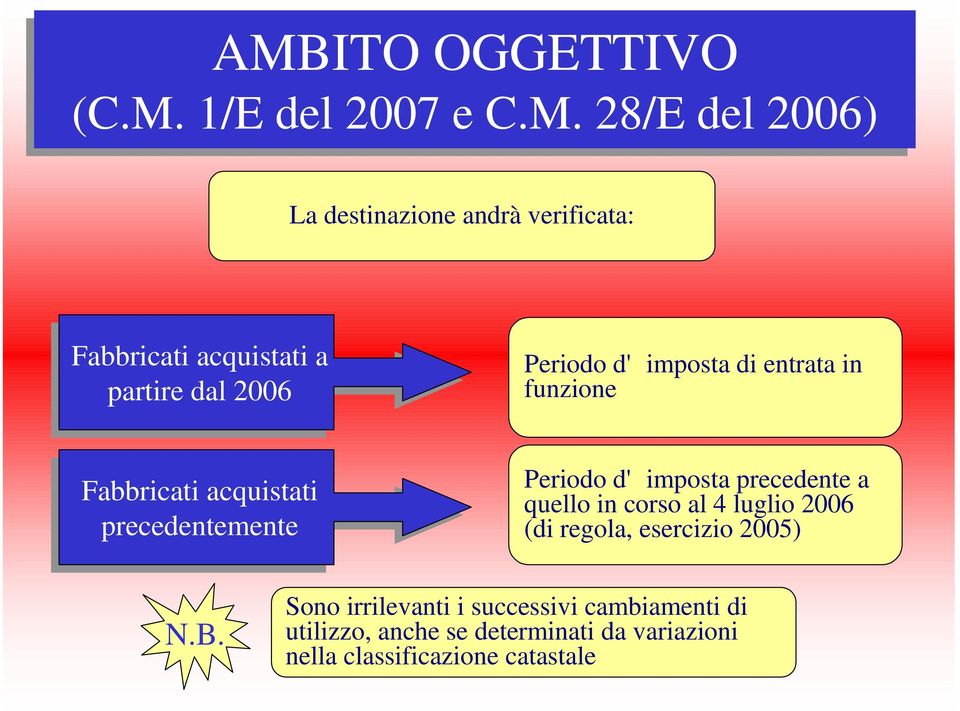 precedentemente Periodo d'imposta precedente a quello in corso al 4 luglio 2006 (di regola, esercizio 2005)