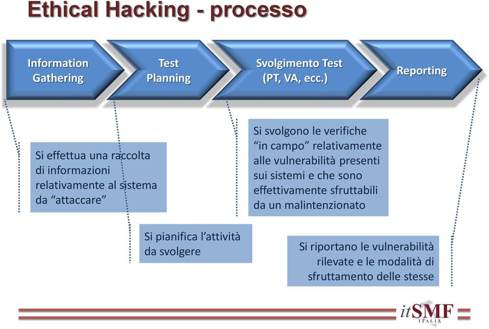 attività da svolgere Si svolgono le verifiche in campo relativamente alle vulnerabilità presenti sui sistemi e