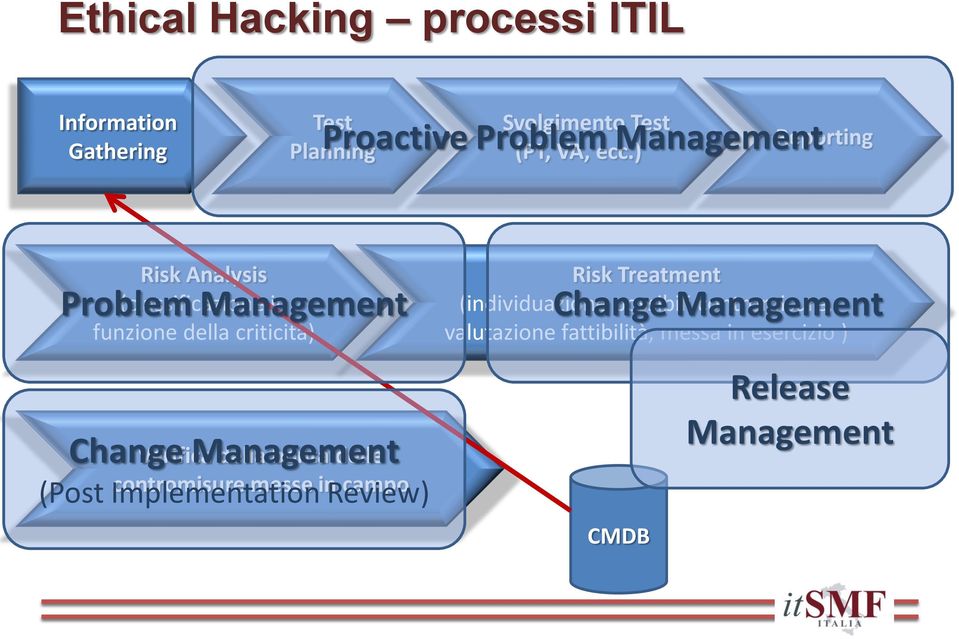 Management Change Management Verifica della bontà delle contromisure messe in campo (Post Implementation Review)