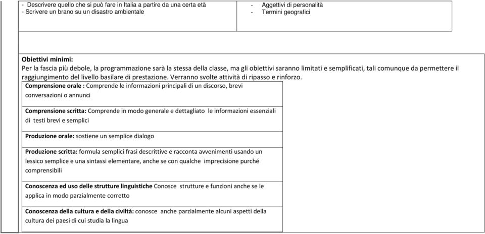 Verranno svolte attività di ripasso e rinforzo.