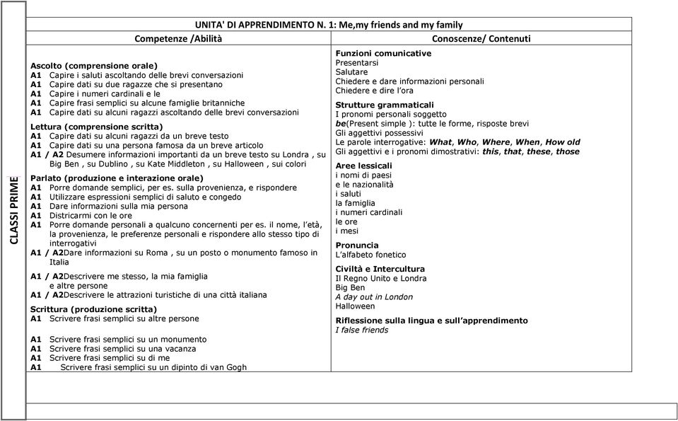 A1 Capire frasi semplici su alcune famiglie britanniche A1 Capire dati su alcuni ragazzi ascoltando delle brevi conversazioni Lettura (comprensione scritta) A1 Capire dati su alcuni ragazzi da un