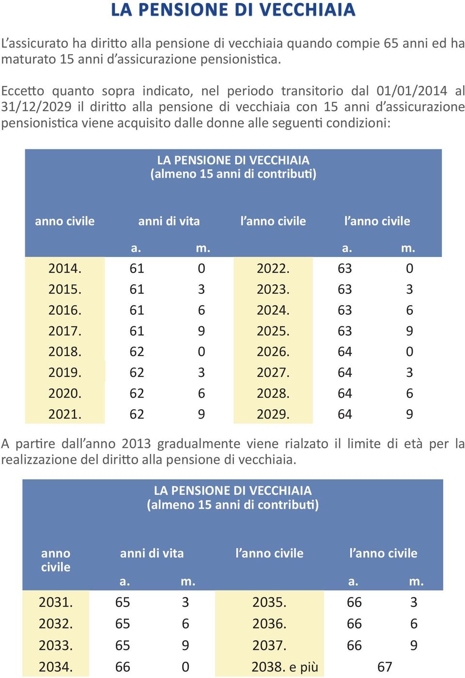 seguenti condizioni: LA PENSIONE DI VECCHIAIA (almeno 15 anni di contributi) anno civile l anno civile l anno civile 2014. 61 0 2022. 63 0 2015. 61 3 2023. 63 3 2016. 61 6 2024. 63 6 2017. 61 9 2025.