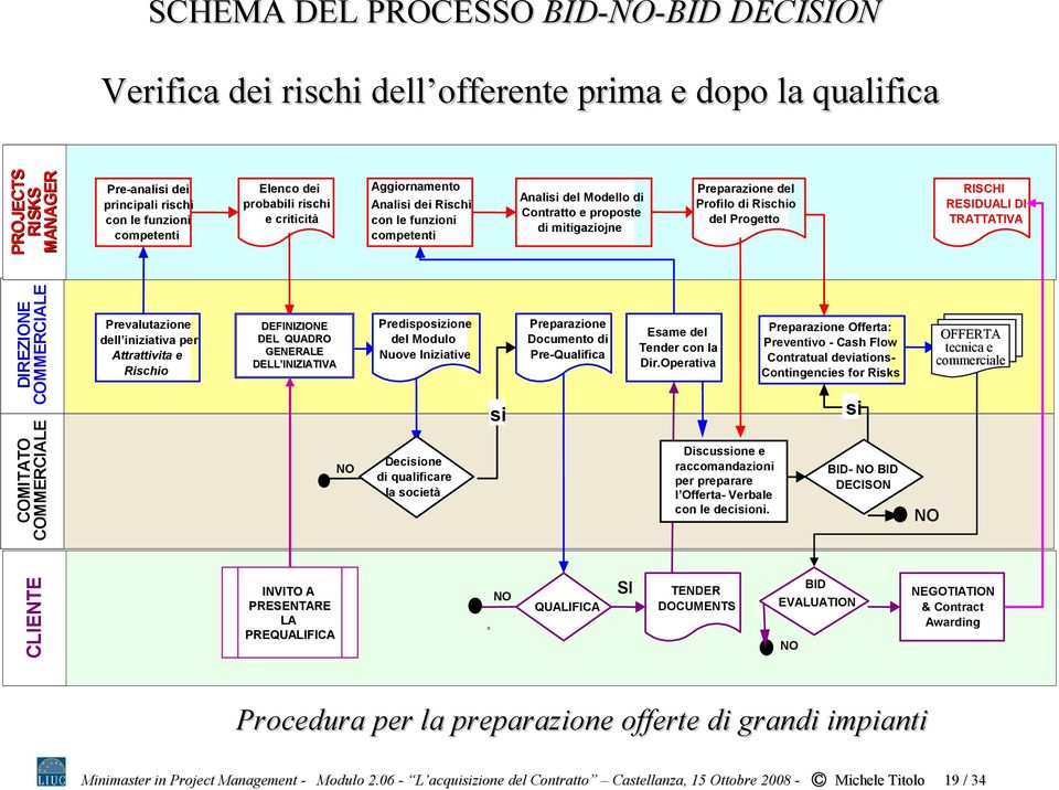 RISCHI RESIDUALI DI TRATTATIVA DIREZIONE COMMERCIALE COMITATO COMMERCIALE Prevalutazione dell iniziativa per Attrattivita e Rischio DEFINIZIONE DEL QUADRO GENERALE DELL INIZIATIVA NO Predisposizione