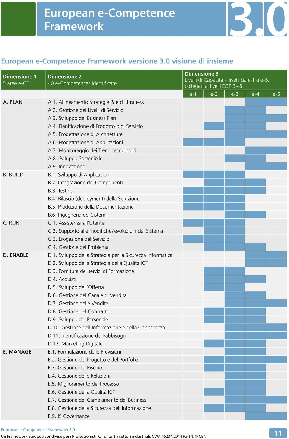 BUILD B.1. Sviluppo di Applicazioni B.2. Integrazione dei Componenti B.3. Testing B.4. Rilascio (deployment) della Soluzione B.5. Produzione della Documentazione B.6. Ingegneria dei Sistemi C. RUN C.