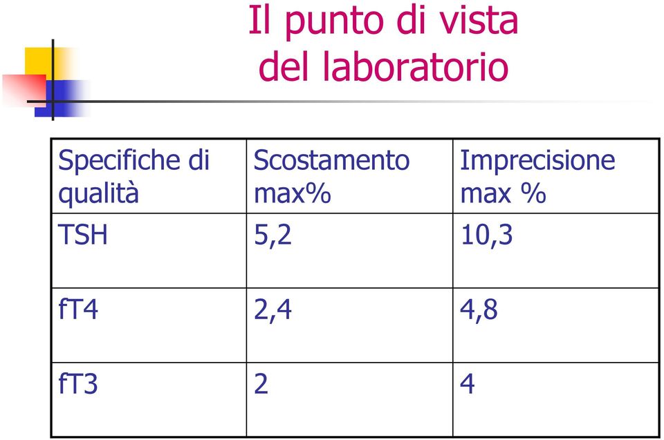 5,2 10,3 Imprecisione