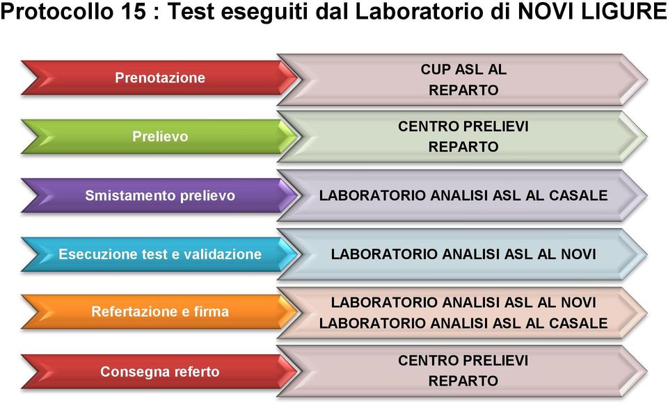 Esecuzione test e validazione LABORATORIO ANALISI ASL AL NOVI Refertazione e firma Consegna