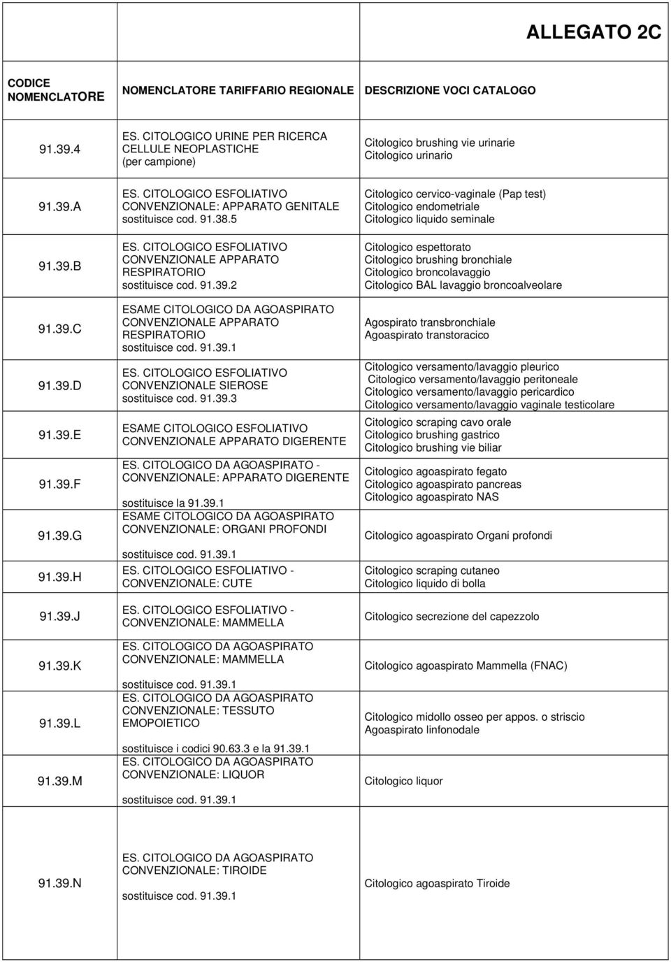 CITOLOGICO ESFOLIATIVO CONVENZIONALE APPAATO ESPIATOIO sostituisce cod. 91.39.2 ESAME CITOLOGICO DA AGOASPIATO CONVENZIONALE APPAATO ESPIATOIO sostituisce cod. 91.39.1 ES.