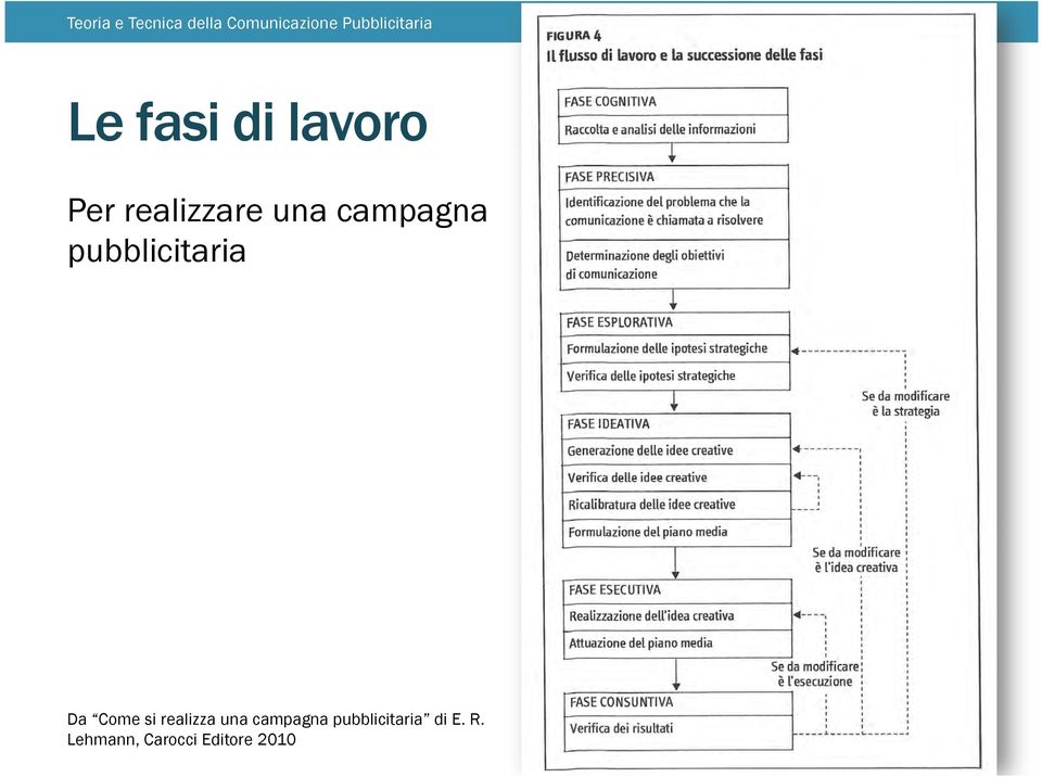 una campagna pubblicitaria Da Come si realizza una