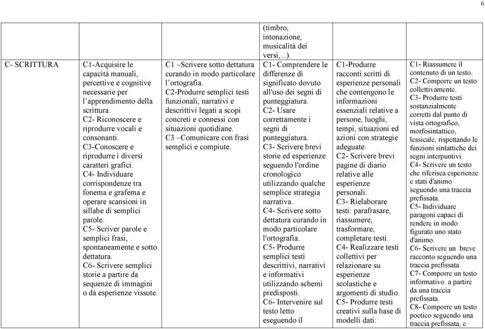 C5- Scriver parole e semplici frasi, spontaneamente e sotto dettatura. C6- Scrivere semplici storie a partire da sequenze di immagini o da esperienze vissute.
