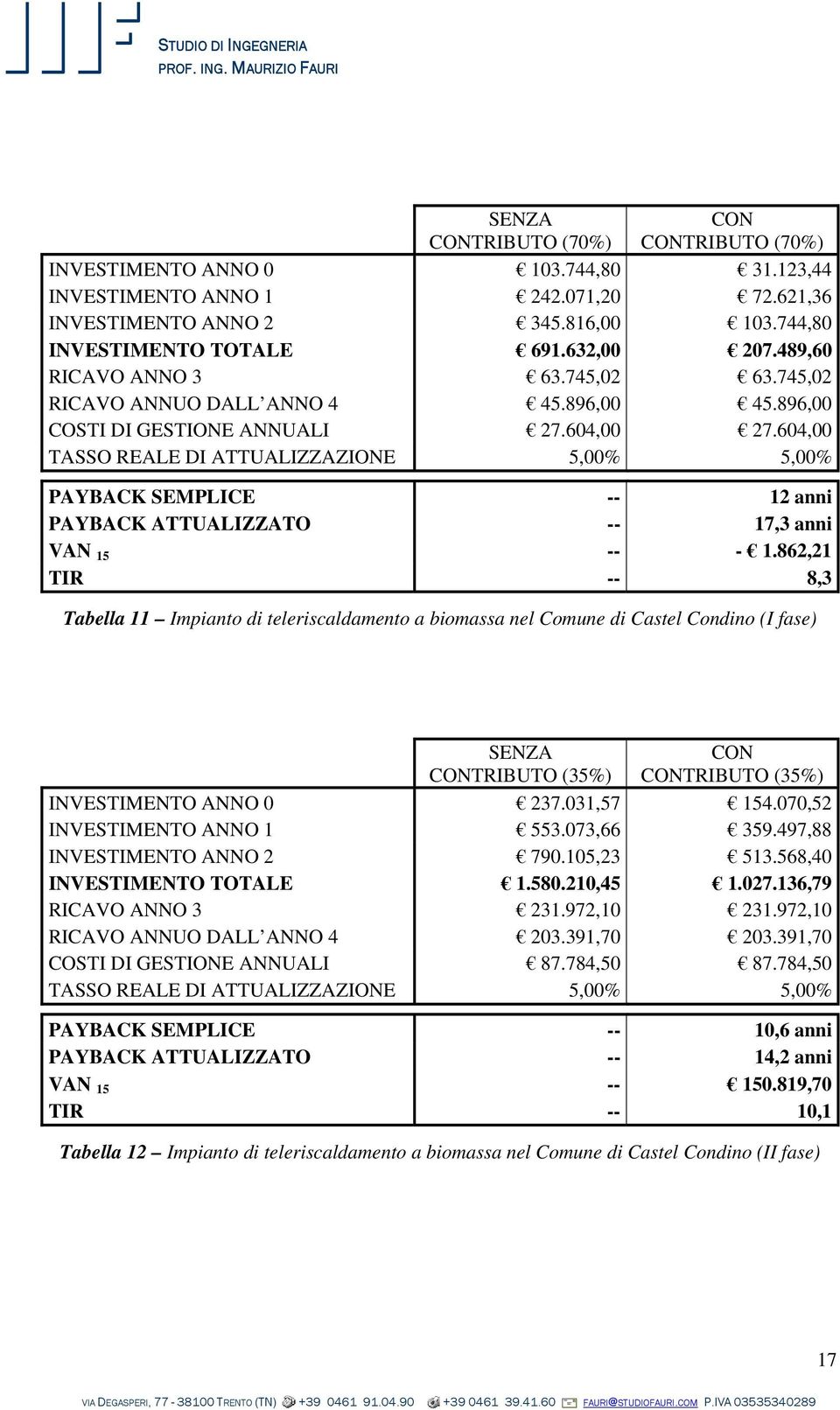 862,21 TIR -- 8,3 Tabella 11 Impianto di teleriscaldamento a biomassa nel Comune di Castel Condino (I fase) SENZA CONTRIBUTO (35%) CON CONTRIBUTO (35%) INVESTIMENTO ANNO 0 237.031,57 154.