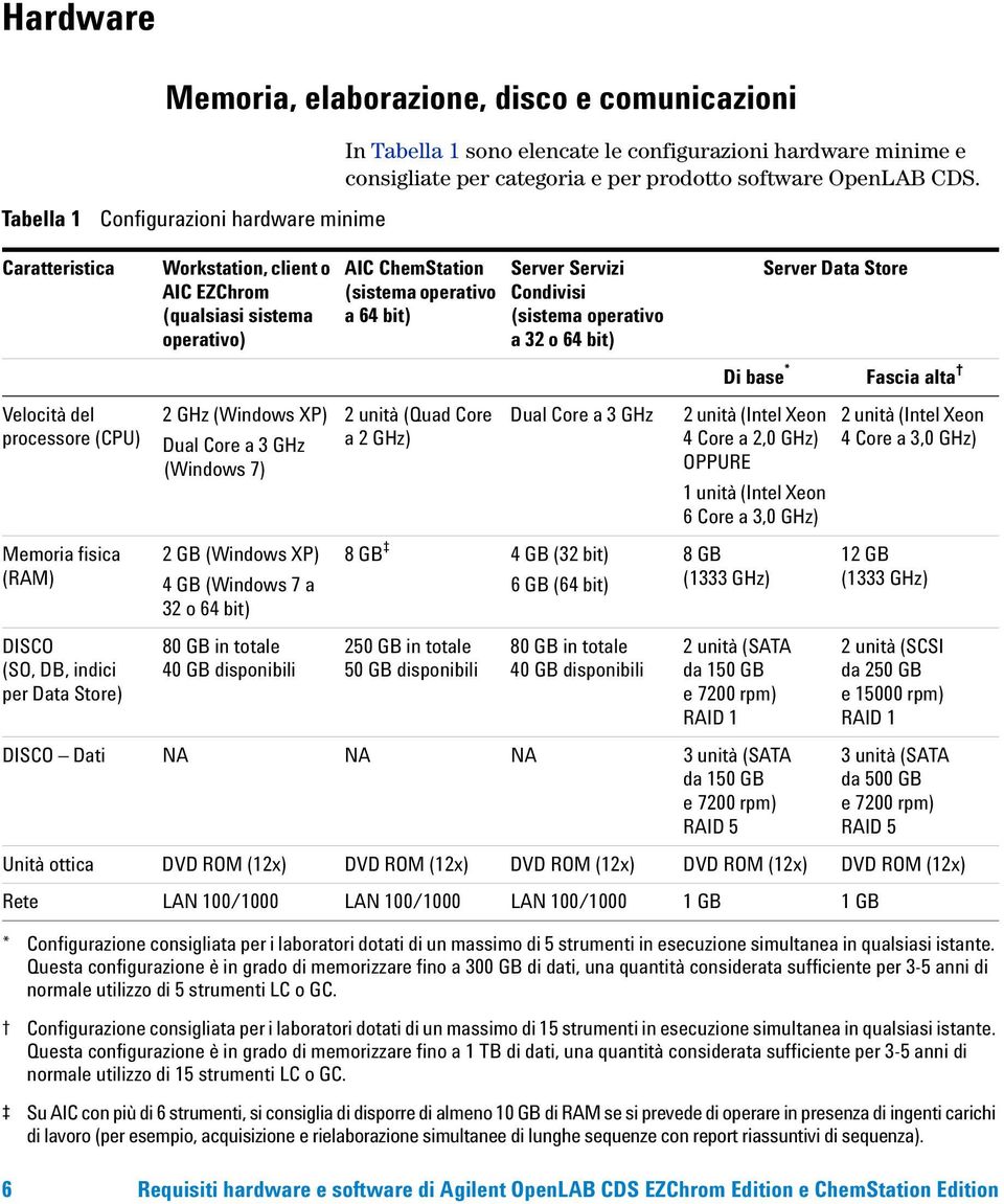 operativo a 32 o 64 bit) Server Data Store Di base * Fascia alta Velocità del processore (CPU) 2 GHz (Windows XP) Dual Core a 3 GHz (Windows 7) 2 unità (Quad Core a 2 GHz) Dual Core a 3 GHz 2 unità